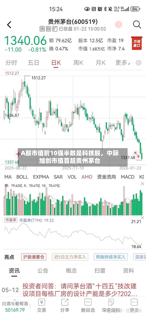 A股市值前10强半数是科技股，中际旭创市值首超贵州茅台
