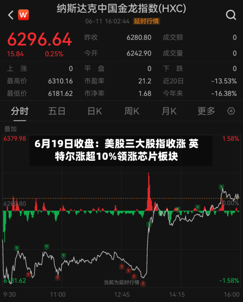 6月19日收盘：美股三大股指收涨 英特尔涨超10%领涨芯片板块-第3张图片