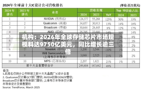 机构：2026年全球存储芯片市场规模料达9750亿美元，同比增长逾三倍