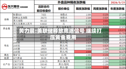 黄力晨:美联储释放鹰派信号 继续打压黄金费用
-第2张图片