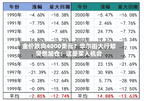 金价跌向4000美元?华尔街大行却突然加仓:这是买入机会-第2张图片
