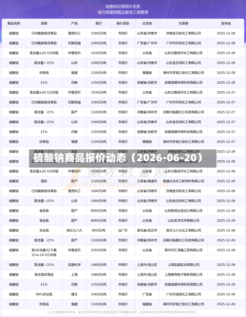 硫酸钠商品报价动态（2026-06-20）-第2张图片
