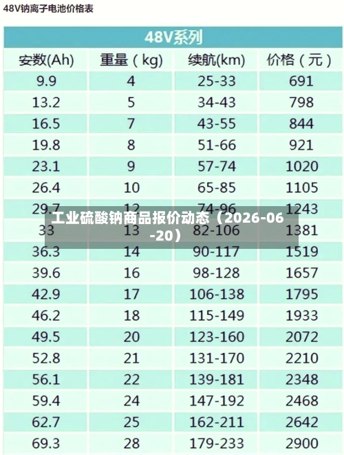 工业硫酸钠商品报价动态（2026-06-20）-第2张图片