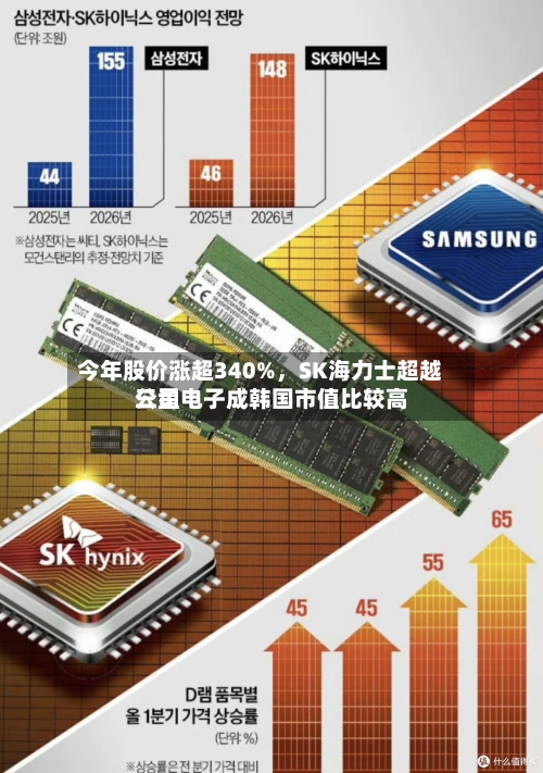 今年股价涨超340%，SK海力士超越三星电子成韩国市值比较高公司-第2张图片