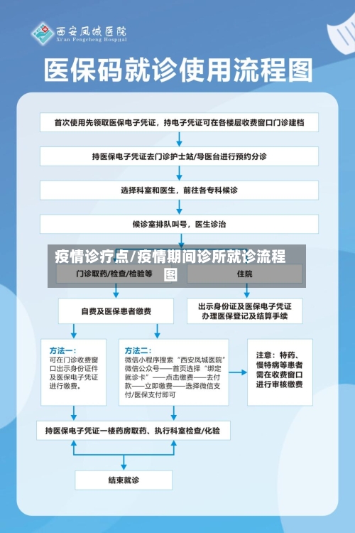 疫情诊疗点/疫情期间诊所就诊流程图-第2张图片