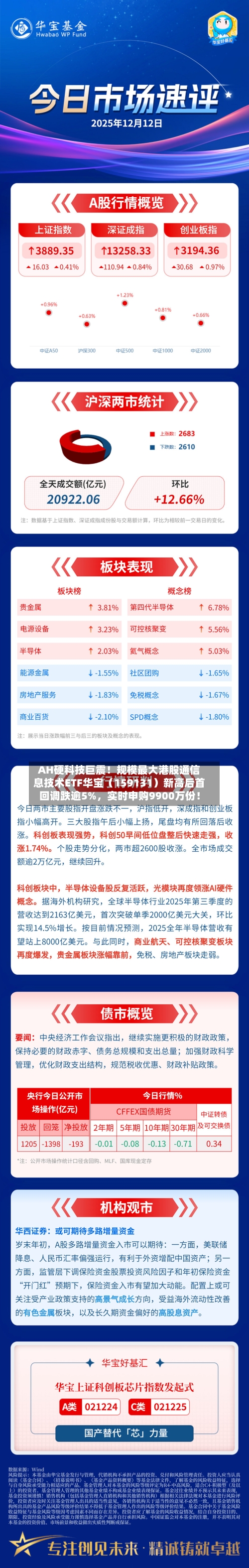 AH硬科技巨震！规模最大港股通信息技术ETF华宝（159131）新高后首回调跌逾5%	，实时申购9900万份！-第3张图片