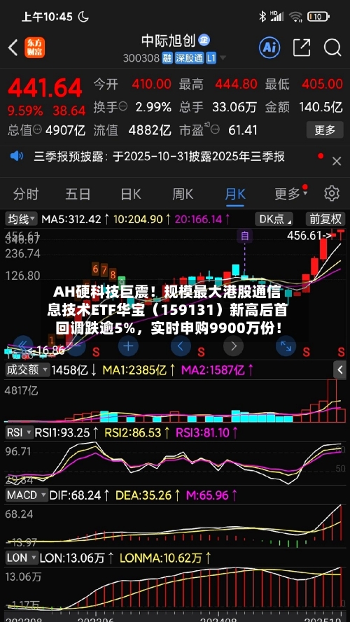 AH硬科技巨震！规模最大港股通信息技术ETF华宝（159131）新高后首回调跌逾5%，实时申购9900万份！