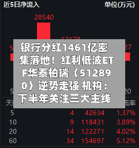 银行分红1461亿密集落地!红利低波ETF华泰柏瑞(512890)逆势走强 机构:下半年关注三大主线-第3张图片