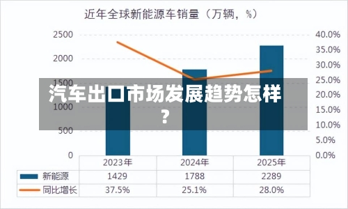 汽车出口市场发展趋势怎样？