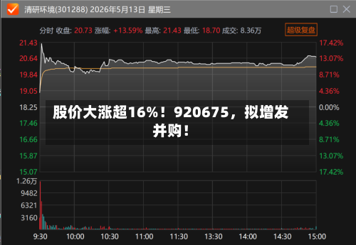 股价大涨超16%！920675，拟增发并购！
