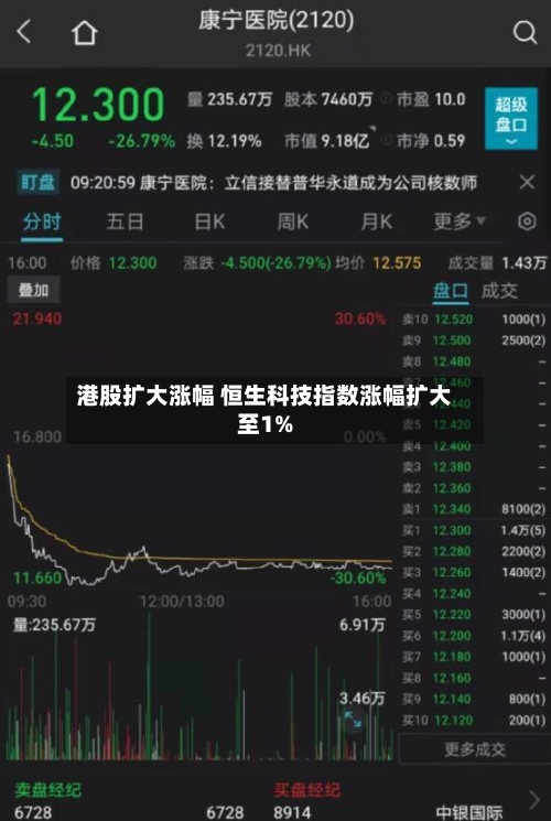 港股扩大涨幅 恒生科技指数涨幅扩大至1%