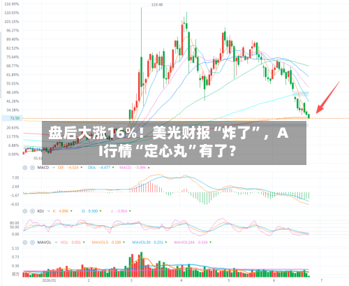 盘后大涨16%！美光财报“炸了	”	，AI行情“定心丸”有了？-第3张图片