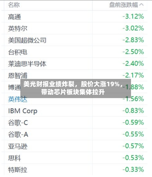 美光财报业绩炸裂，股价大涨19%	，带动芯片板块集体拉升-第2张图片