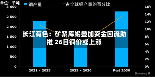 长江有色：矿紧库竭叠加资金回流助推 26日铜价或上涨
