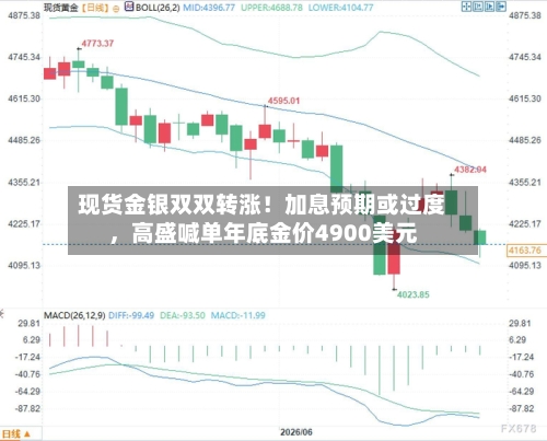现货金银双双转涨！加息预期或过度，高盛喊单年底金价4900美元-第2张图片