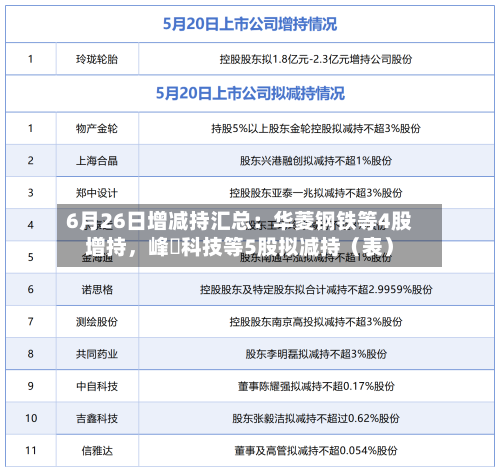 6月26日增减持汇总：华菱钢铁等4股增持	，峰岹科技等5股拟减持（表）-第2张图片
