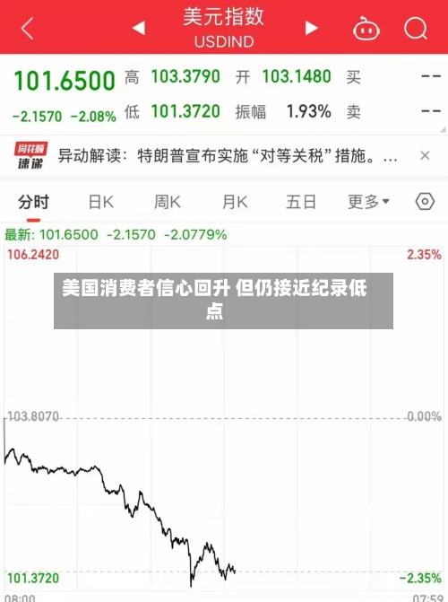美国消费者信心回升 但仍接近纪录低点-第2张图片