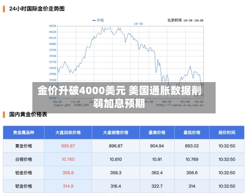 金价升破4000美元 美国通胀数据削弱加息预期